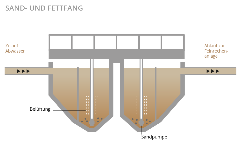 Illustration Sand- und Fettfang