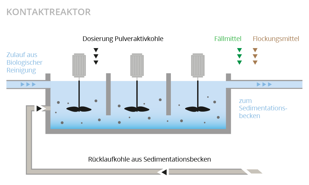 Illustration Kontaktreaktor