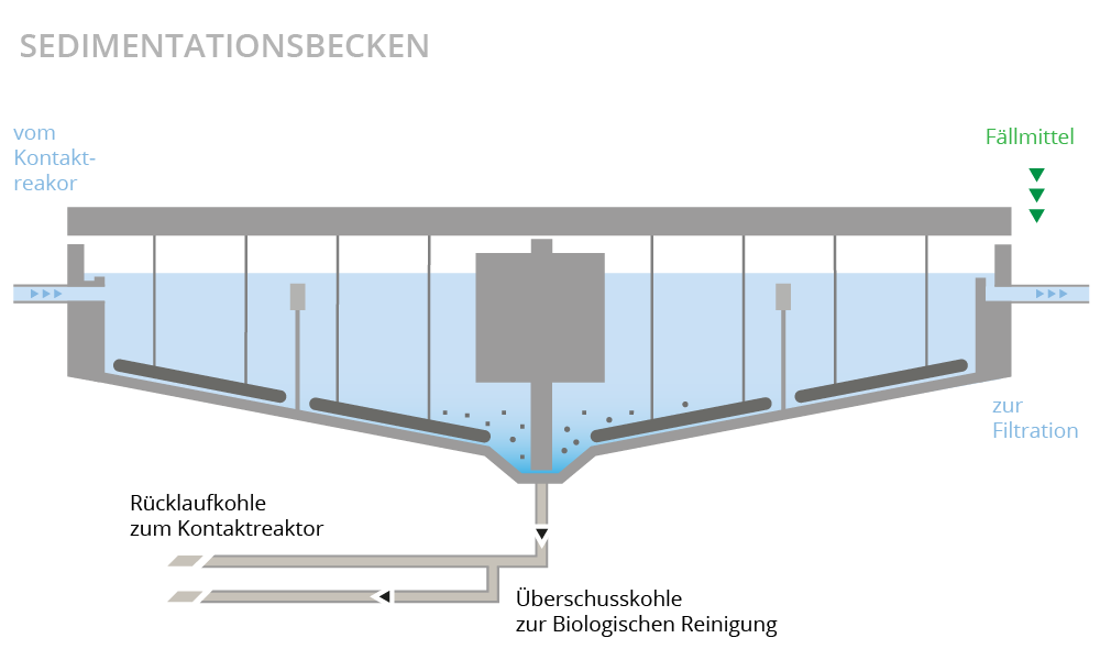 Illustration Sedimentationsbecken