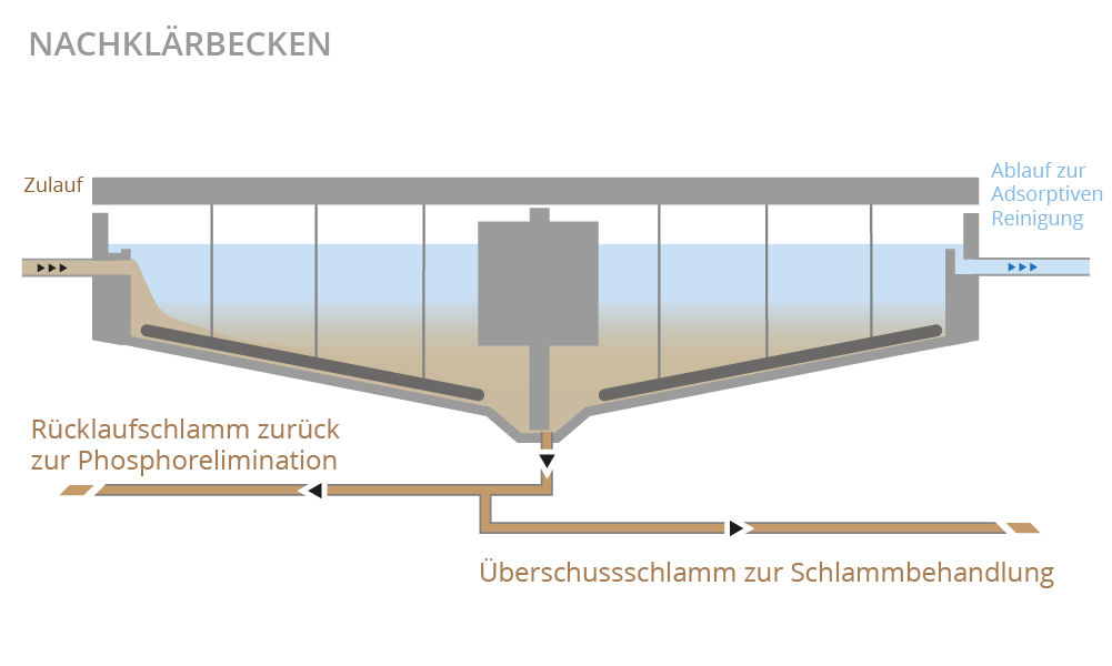 Illustration Nachklärbecken