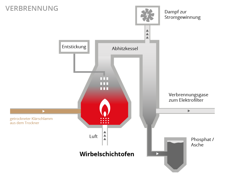 Illustration Verbrennung
