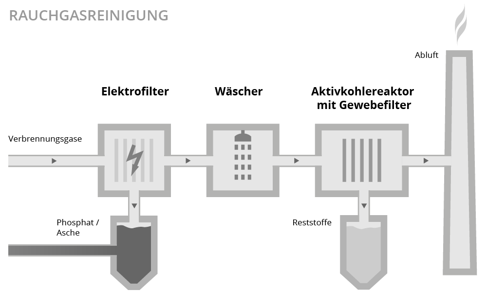 Illustration Rauchgasreinigung