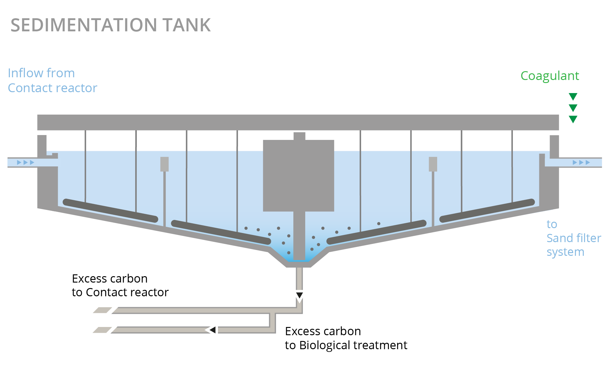 Illustration Sedimentationsbecken