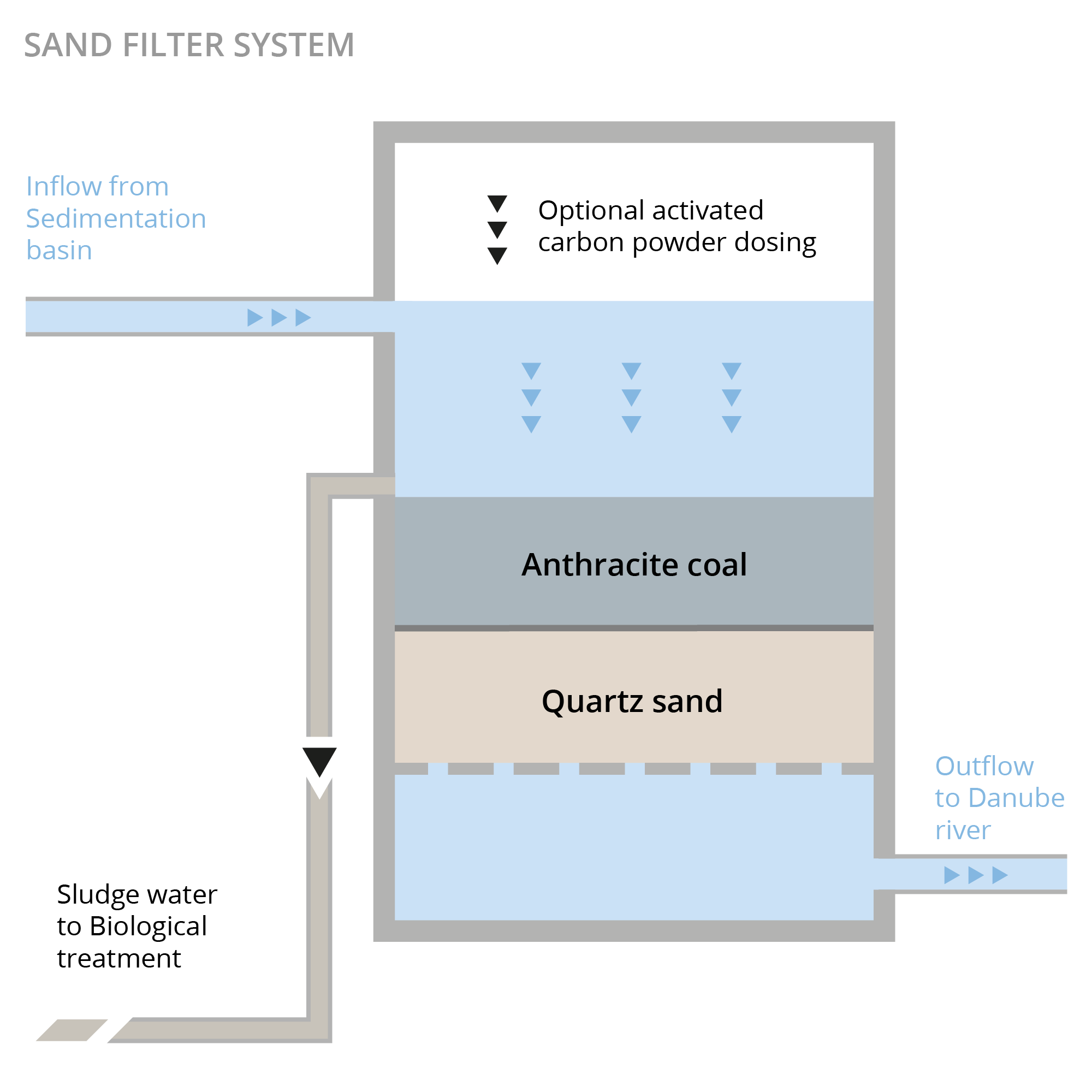 Illustration Sandfilteranlage