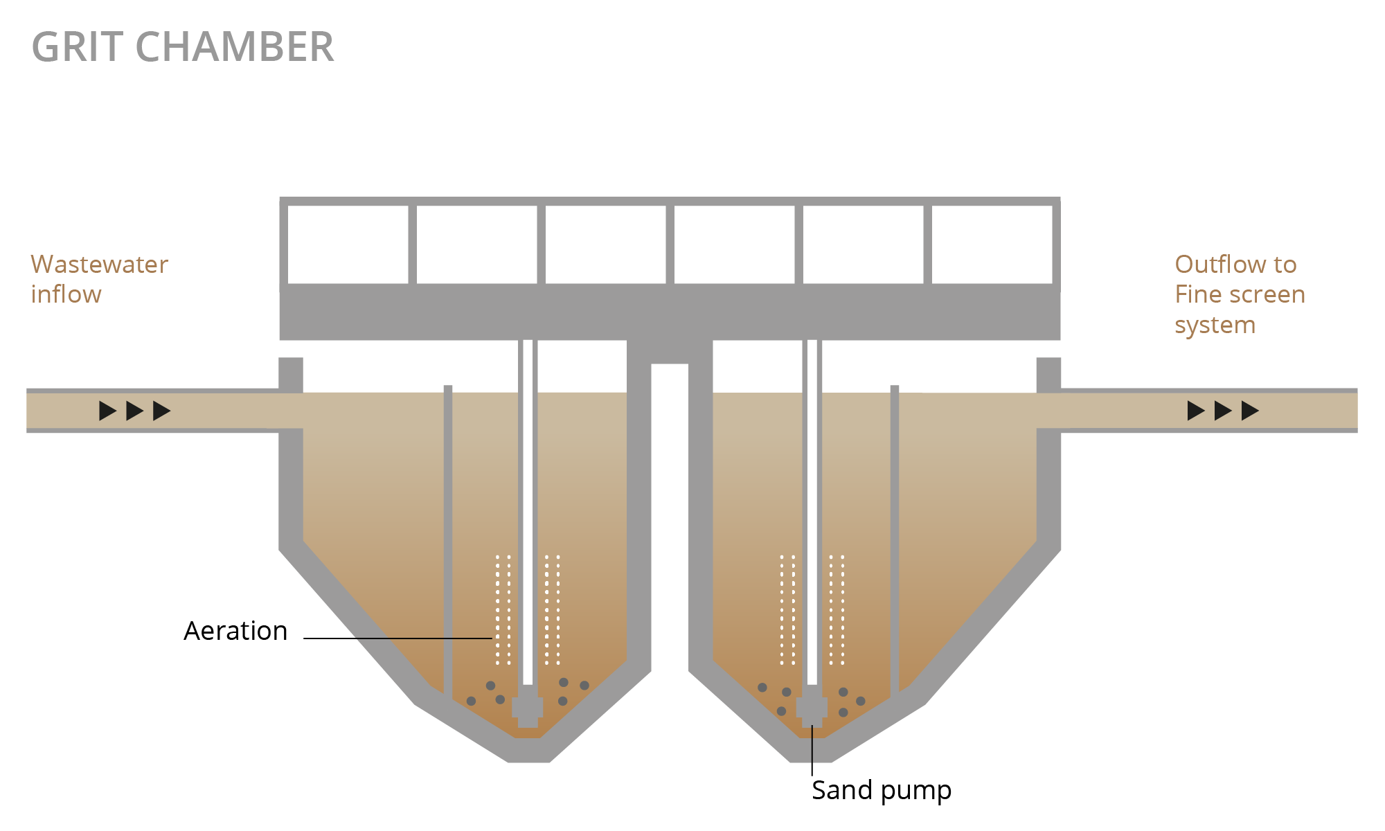 Illustration Sand- und Fettfang