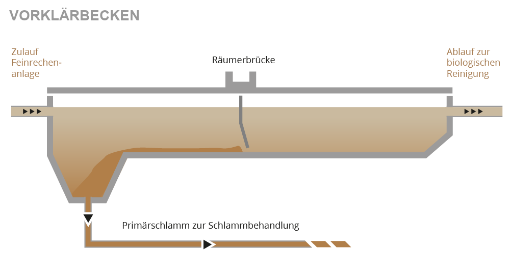 Illustration Vorklärbecken