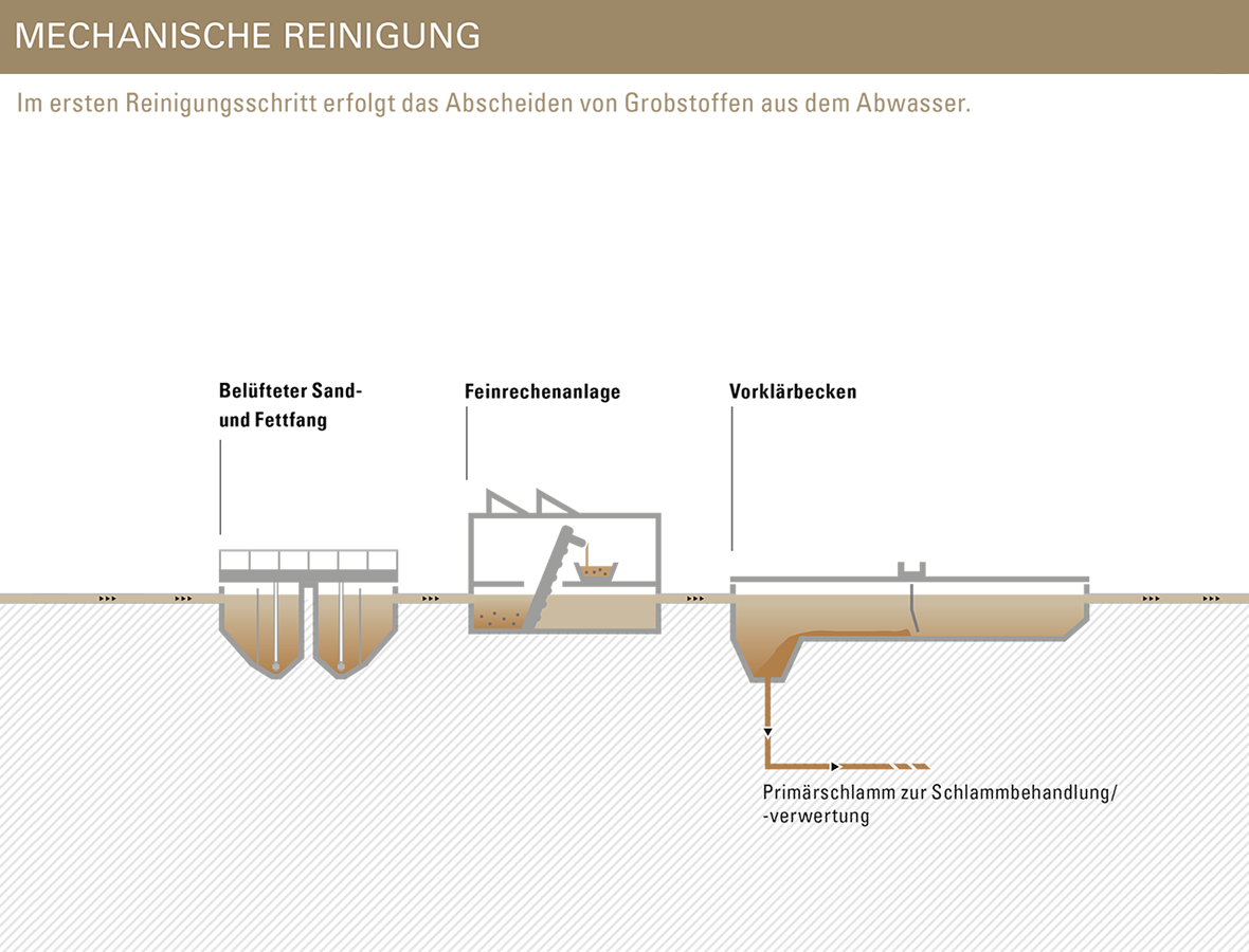 Beschreibung der mechanischen Reinigung