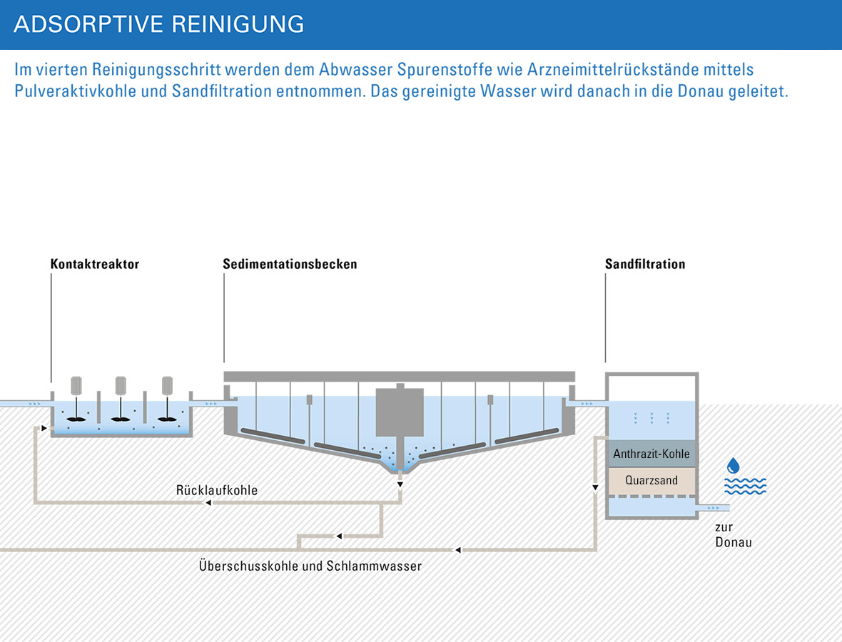 Beschreibung der adsorptiven Reinigung