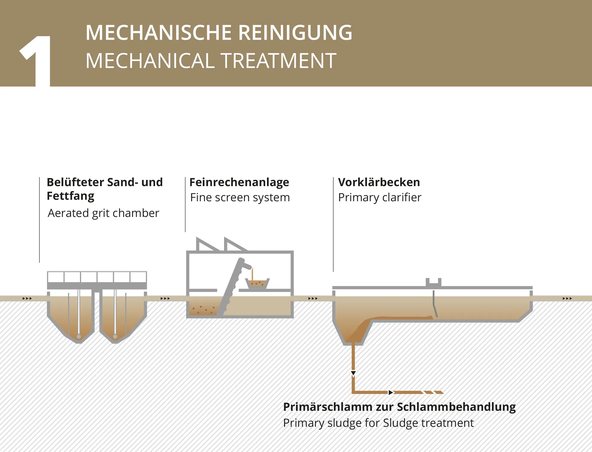 zvk-Mechanische Reinigungstufe-stufe-1 Mechanische Reinigungstufe