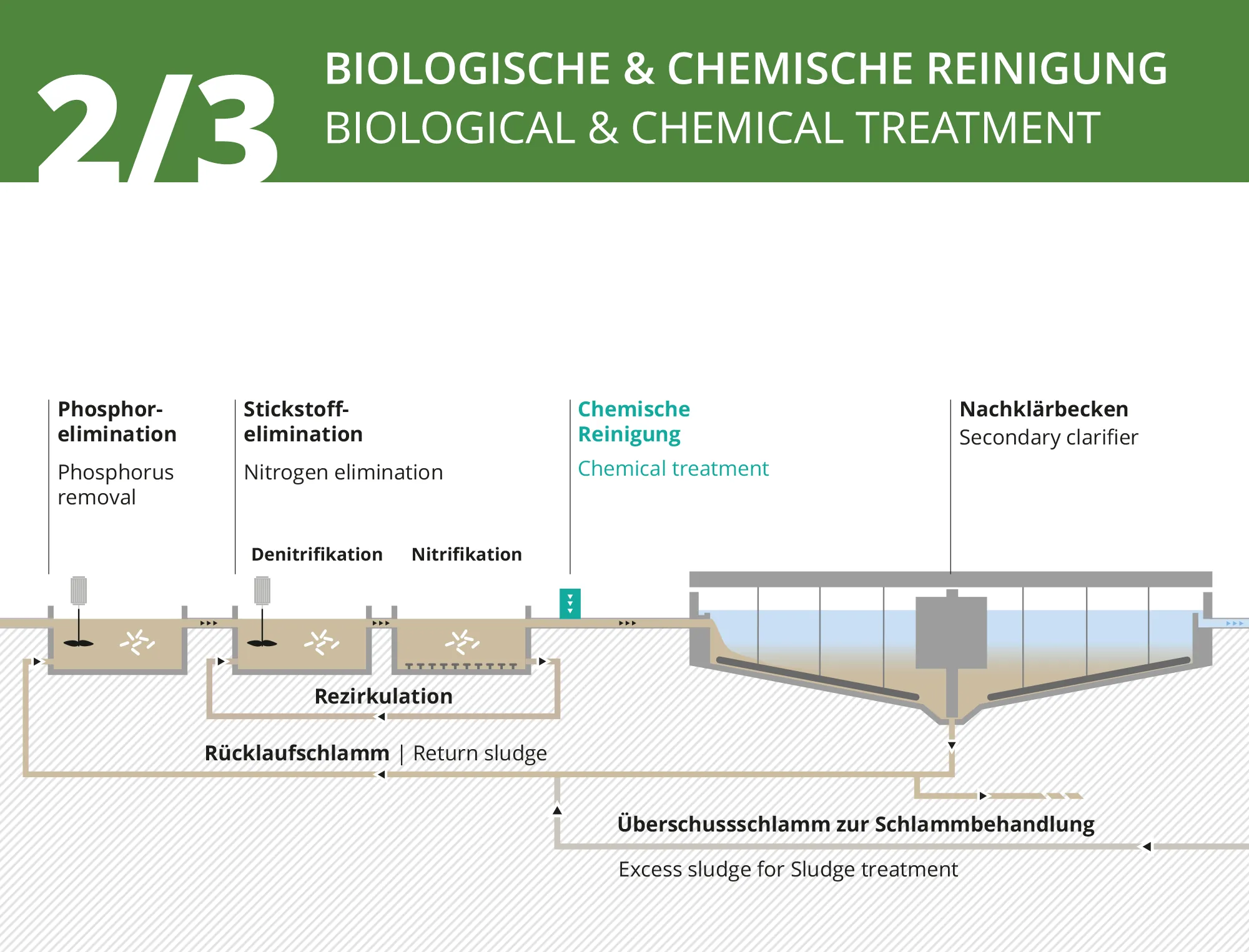Biologische und Chemische Reinigungstufe Biologische und Chemische Reinigungstufe